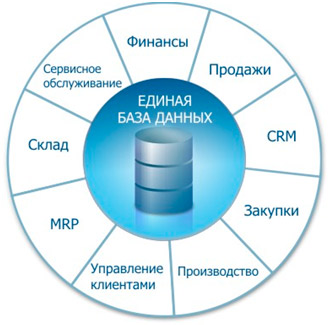 Автоматизация бизнеса 